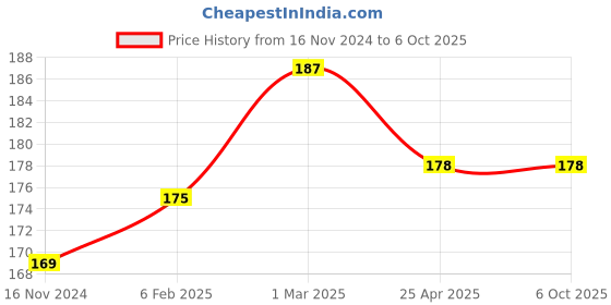 industrybuying.com ARO Chrome Vanadium Steel Chrome Plated Mirror Finish 55 mm Spline Bit Socket M5 aro Price History Graph from 16 Nov 2024 to 6 Oct 2025