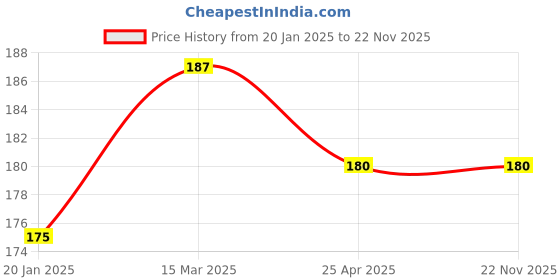 industrybuying.com ARO Chrome Vanadium Steel Chrome Plated Mirror Finish Square 12.7 mm (1/2 Inch) Drive E-Socket E20 aro Price History Graph from 20 Jan 2025 to 21 Nov 2025
