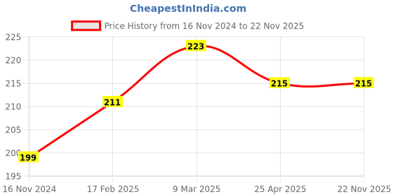 industrybuying.com ARO Chrome Vanadium Steel Chrome Plated Mirror Finish Square 12.7 mm (1/2 Inch) Drive E-Socket E24 aro Price History Graph from 16 Nov 2024 to 22 Nov 2025
