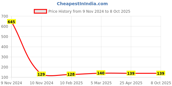 industrybuying.com ARO Chrome Vanadium Steel Combination Ring And Open End Spanner 10 mm aro Price History Graph from 9 Nov 2024 to 7 Oct 2025