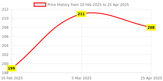 industrybuying.com ARO Chrome Vanadium Steel Combination Ring And Open End Spanner 14 mm aro Price History Graph from 10 Feb 2025 to 25 Apr 2025