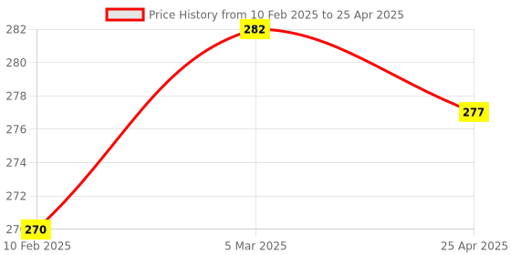 industrybuying.com ARO Chrome Vanadium Steel Combination Ring And Open End Spanner 17 mm aro Price History Graph from 10 Feb 2025 to 25 Apr 2025