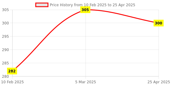 industrybuying.com ARO Chrome Vanadium Steel Combination Ring And Open End Spanner 18 mm aro Price History Graph from 10 Feb 2025 to 25 Apr 2025