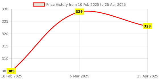 industrybuying.com ARO Chrome Vanadium Steel Combination Ring And Open End Spanner 19 mm aro Price History Graph from 10 Feb 2025 to 25 Apr 2025