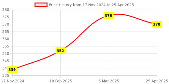 industrybuying.com ARO Chrome Vanadium Steel Combination Ring And Open End Spanner 20 mm aro Price History Graph from 17 Nov 2024 to 25 Apr 2025
