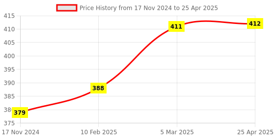 industrybuying.com ARO Chrome Vanadium Steel Combination Ring And Open End Spanner 22 mm aro Price History Graph from 17 Nov 2024 to 25 Apr 2025