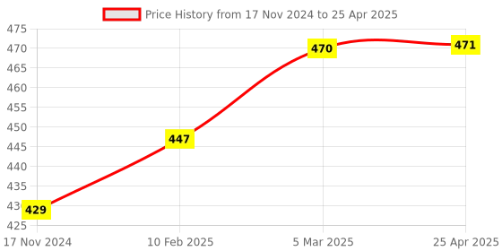 industrybuying.com ARO Chrome Vanadium Steel Combination Ring And Open End Spanner 23 mm aro Price History Graph from 17 Nov 2024 to 25 Apr 2025