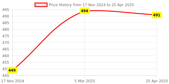 industrybuying.com ARO Chrome Vanadium Steel Combination Ring And Open End Spanner 24 mm aro Price History Graph from 17 Nov 2024 to 25 Apr 2025