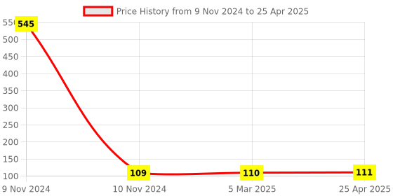 industrybuying.com ARO Chrome Vanadium Steel Combination Ring And Open End Spanner 7 mm aro Price History Graph from 9 Nov 2024 to 25 Apr 2025