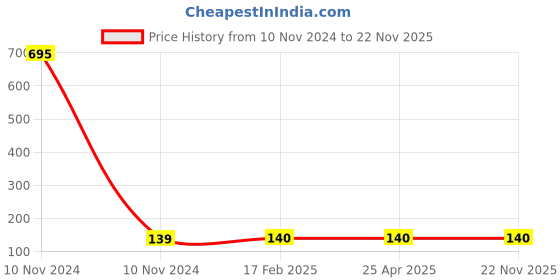 industrybuying.com ARO Chrome Vanadium Steel Drive 12.7 mm (1/2 Inch) Hex Deep Socket 17 Long aro Price History Graph from 10 Nov 2024 to 22 Nov 2025