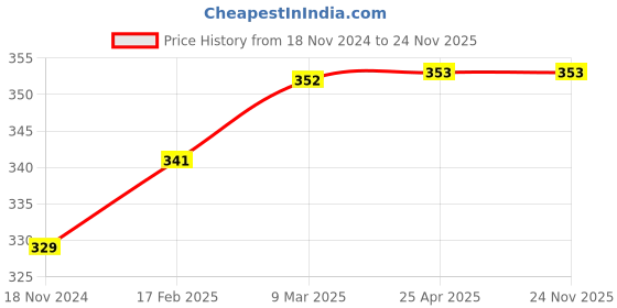 industrybuying.com ARO Chrome Vanadium Steel Drive 12.7 mm (1/2 Inch) Hex Deep Socket 32 Long aro Price History Graph from 18 Nov 2024 to 23 Nov 2025