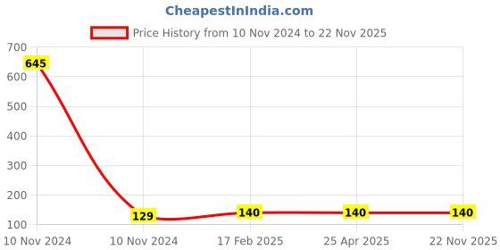industrybuying.com ARO Chrome Vanadium Steel Drive 12.7 mm (1/2 Inch) Hex Deep Socket 8 Long aro Price History Graph from 10 Nov 2024 to 22 Nov 2025
