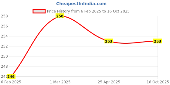industrybuying.com ARO Chrome Vanadium Steel Drive Hex 12.7 mm (1/2 Inch) Deep Impact Socket 11 mm aro Price History Graph from 6 Feb 2025 to 16 Oct 2025
