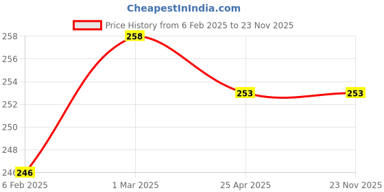 industrybuying.com ARO Chrome Vanadium Steel Drive Hex 12.7 mm (1/2 Inch) Deep Impact Socket 14 mm aro Price History Graph from 6 Feb 2025 to 22 Nov 2025