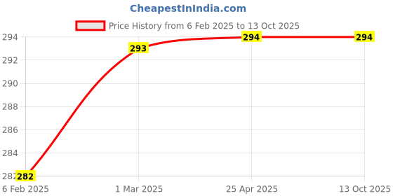 industrybuying.com ARO Chrome Vanadium Steel Drive Hex 12.7 mm (1/2 Inch) Deep Impact Socket 15 mm aro Price History Graph from 6 Feb 2025 to 13 Oct 2025