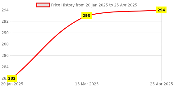 industrybuying.com ARO Chrome Vanadium Steel Drive Hex 12.7 mm (1/2 Inch) Deep Impact Socket 16 mm aro Price History Graph from 20 Jan 2025 to 25 Apr 2025