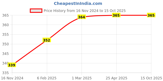 industrybuying.com ARO Chrome Vanadium Steel Drive Hex 12.7 mm (1/2 Inch) Deep Impact Socket 24 mm aro Price History Graph from 16 Nov 2024 to 14 Oct 2025