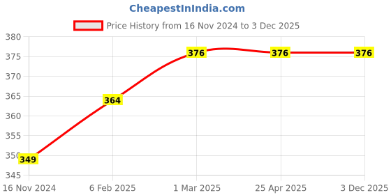industrybuying.com ARO Chrome Vanadium Steel Drive Hex 12.7 mm (1/2 Inch) Deep Impact Socket 25 mm aro Price History Graph from 16 Nov 2024 to 2 Dec 2025