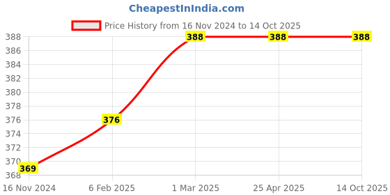 industrybuying.com ARO Chrome Vanadium Steel Drive Hex 12.7 mm (1/2 Inch) Deep Impact Socket 27 mm aro Price History Graph from 16 Nov 2024 to 13 Oct 2025
