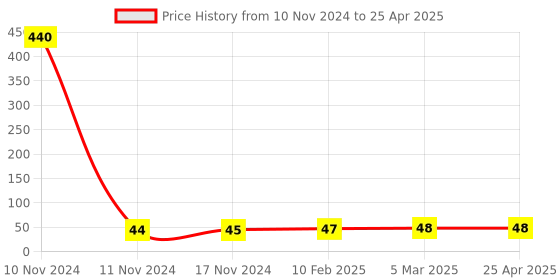 industrybuying.com ARO Chrome Vanadium Steel Matt Finish Double Open and Wrench 10x11 mm aro Price History Graph from 10 Nov 2024 to 25 Apr 2025