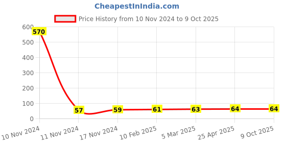 industrybuying.com ARO Chrome Vanadium Steel Matt Finish Double Open and Wrench 12x14 mm aro Price History Graph from 10 Nov 2024 to 8 Oct 2025