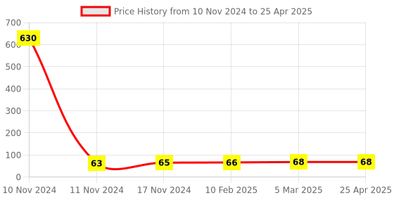 industrybuying.com ARO Chrome Vanadium Steel Matt Finish Double Open and Wrench 14x15 mm aro Price History Graph from 10 Nov 2024 to 25 Apr 2025