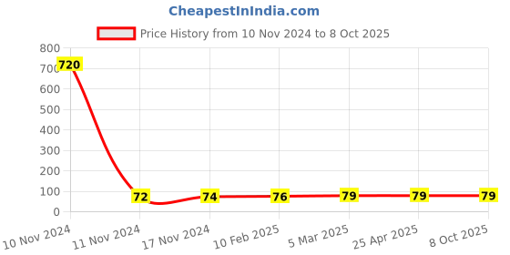 industrybuying.com ARO Chrome Vanadium Steel Matt Finish Double Open and Wrench 14x17 mm aro Price History Graph from 10 Nov 2024 to 8 Oct 2025