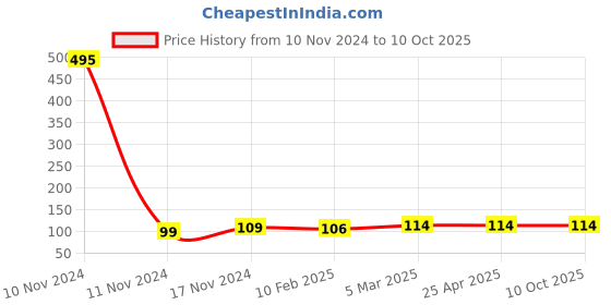 industrybuying.com ARO Chrome Vanadium Steel Matt Finish Double Open and Wrench 17x19 mm aro Price History Graph from 10 Nov 2024 to 10 Oct 2025