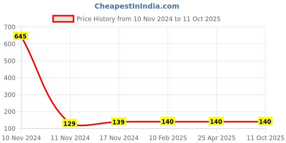 industrybuying.com ARO Chrome Vanadium Steel Matt Finish Double Open and Wrench 20x22 mm aro Price History Graph from 10 Nov 2024 to 11 Oct 2025