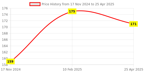 industrybuying.com ARO Chrome Vanadium Steel Matt Finish Double Open and Wrench 21x23 mm aro Price History Graph from 17 Nov 2024 to 25 Apr 2025
