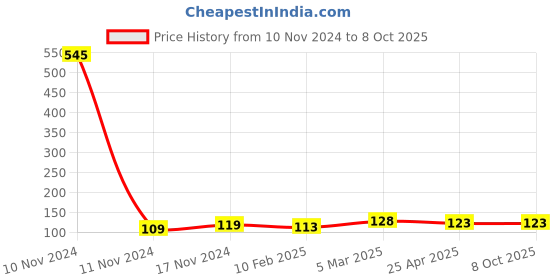 industrybuying.com ARO Chrome Vanadium Steel Matt Finish Double Open and Wrench 24x27 mm aro Price History Graph from 10 Nov 2024 to 7 Oct 2025
