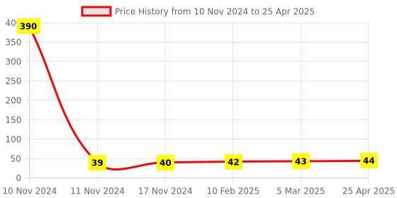 industrybuying.com ARO Chrome Vanadium Steel Matt Finish Double Open and Wrench 8x9 mm aro Price History Graph from 10 Nov 2024 to 25 Apr 2025