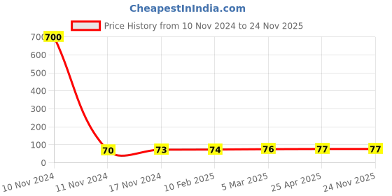 industrybuying.com ARO Chrome Vanadium Steel Matt Finish Flat Panel Double Ring Wrench 10x11 mm aro Price History Graph from 10 Nov 2024 to 24 Nov 2025