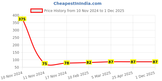industrybuying.com ARO Chrome Vanadium Steel Matt Finish Flat Panel Double Ring Wrench 10x12 mm aro Price History Graph from 10 Nov 2024 to 30 Nov 2025