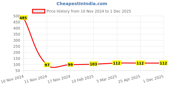 industrybuying.com ARO Chrome Vanadium Steel Matt Finish Flat Panel Double Ring Wrench 14x15 mm aro Price History Graph from 10 Nov 2024 to 30 Nov 2025