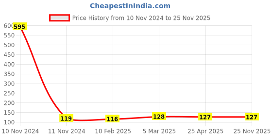 industrybuying.com ARO Chrome Vanadium Steel Matt Finish Flat Panel Double Ring Wrench 14x17 mm aro Price History Graph from 10 Nov 2024 to 24 Nov 2025
