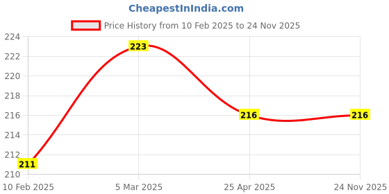 industrybuying.com ARO Chrome Vanadium Steel Matt Finish Flat Panel Double Ring Wrench 21x23 mm aro Price History Graph from 10 Feb 2025 to 24 Nov 2025