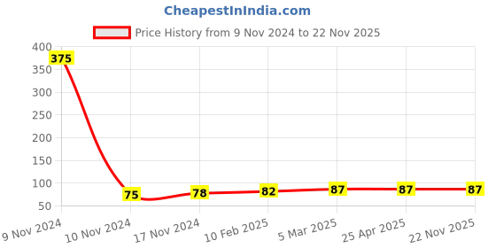 industrybuying.com ARO Chrome Vanadium Steel Matt Finish Sunk Panel Double Ring Wrench 10x12 mm aro Price History Graph from 9 Nov 2024 to 22 Nov 2025