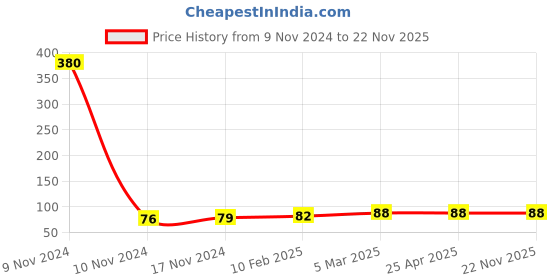 industrybuying.com ARO Chrome Vanadium Steel Matt Finish Sunk Panel Double Ring Wrench 12x13 mm aro Price History Graph from 9 Nov 2024 to 22 Nov 2025