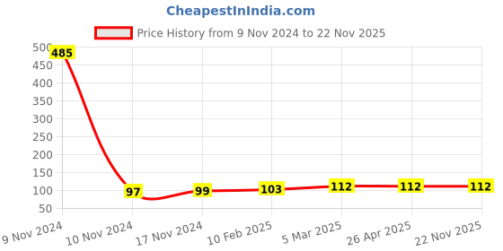 industrybuying.com ARO Chrome Vanadium Steel Matt Finish Sunk Panel Double Ring Wrench 14x15 mm aro Price History Graph from 9 Nov 2024 to 22 Nov 2025