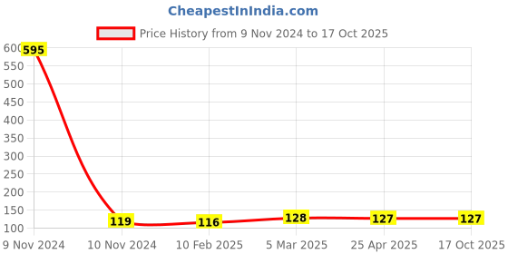 industrybuying.com ARO Chrome Vanadium Steel Matt Finish Sunk Panel Double Ring Wrench 14x17 mm aro Price History Graph from 9 Nov 2024 to 16 Oct 2025