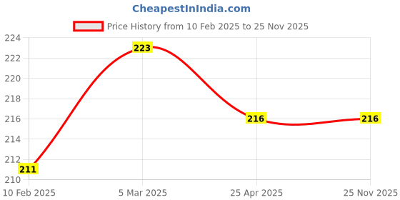 industrybuying.com ARO Chrome Vanadium Steel Matt Finish Sunk Panel Double Ring Wrench 21x23 mm aro Price History Graph from 10 Feb 2025 to 25 Nov 2025