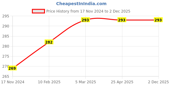 industrybuying.com ARO Chrome Vanadium Steel Matt Finish Sunk Panel Double Ring Wrench 24x27 mm aro Price History Graph from 17 Nov 2024 to 2 Dec 2025
