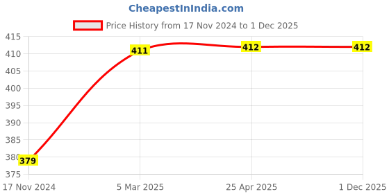 industrybuying.com ARO Chrome Vanadium Steel Matt Finish Sunk Panel Double Ring Wrench 30x32 mm aro Price History Graph from 17 Nov 2024 to 1 Dec 2025