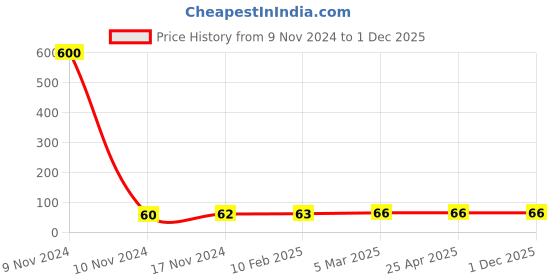 industrybuying.com ARO Chrome Vanadium Steel Matt Finish Sunk Panel Double Ring Wrench 6x7 mm aro Price History Graph from 9 Nov 2024 to 1 Dec 2025