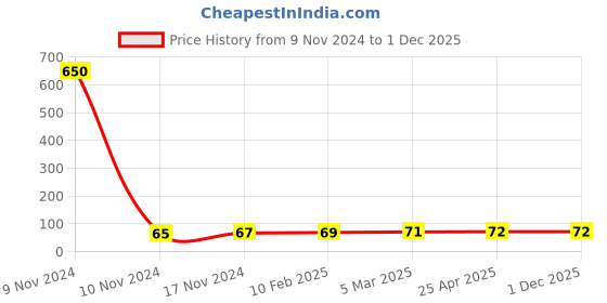 industrybuying.com ARO Chrome Vanadium Steel Matt Finish Sunk Panel Double Ring Wrench 8x9 mm aro Price History Graph from 9 Nov 2024 to 1 Dec 2025