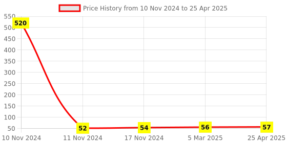 industrybuying.com ARO Chrome Vanadium Steel Mirror Finish Double Open and Wrench 12x14 mm aro Price History Graph from 10 Nov 2024 to 25 Apr 2025
