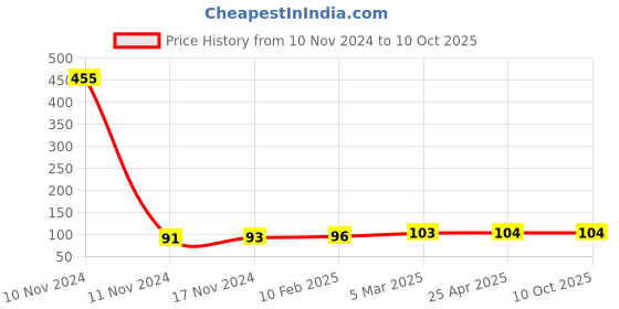 industrybuying.com ARO Chrome Vanadium Steel Mirror Finish Double Open and Wrench 18x19 mm aro Price History Graph from 10 Nov 2024 to 9 Oct 2025