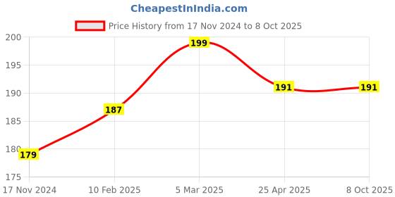 industrybuying.com ARO Chrome Vanadium Steel Mirror Finish Double Open and Wrench 24x27 mm aro Price History Graph from 17 Nov 2024 to 8 Oct 2025