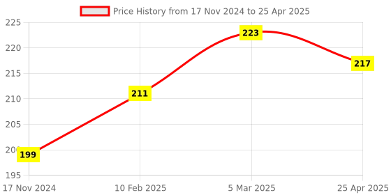 industrybuying.com ARO Chrome Vanadium Steel Mirror Finish Double Open and Wrench 25x28 mm aro Price History Graph from 17 Nov 2024 to 25 Apr 2025